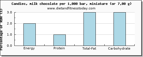 energy and nutritional content in calories in chocolate